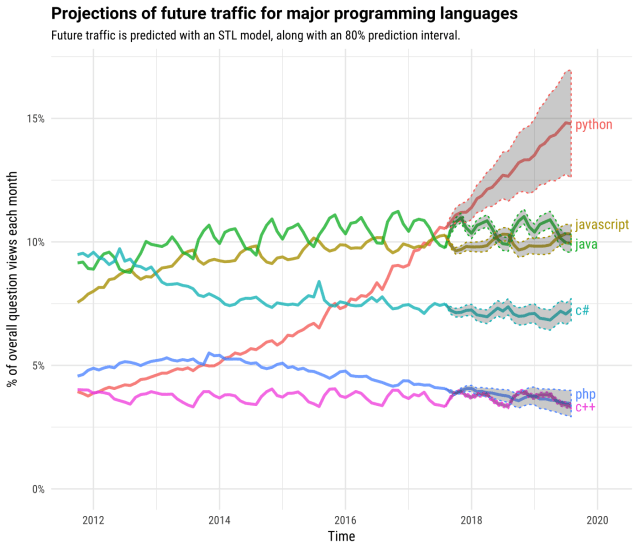 Projections for the future traffic of major programming languages